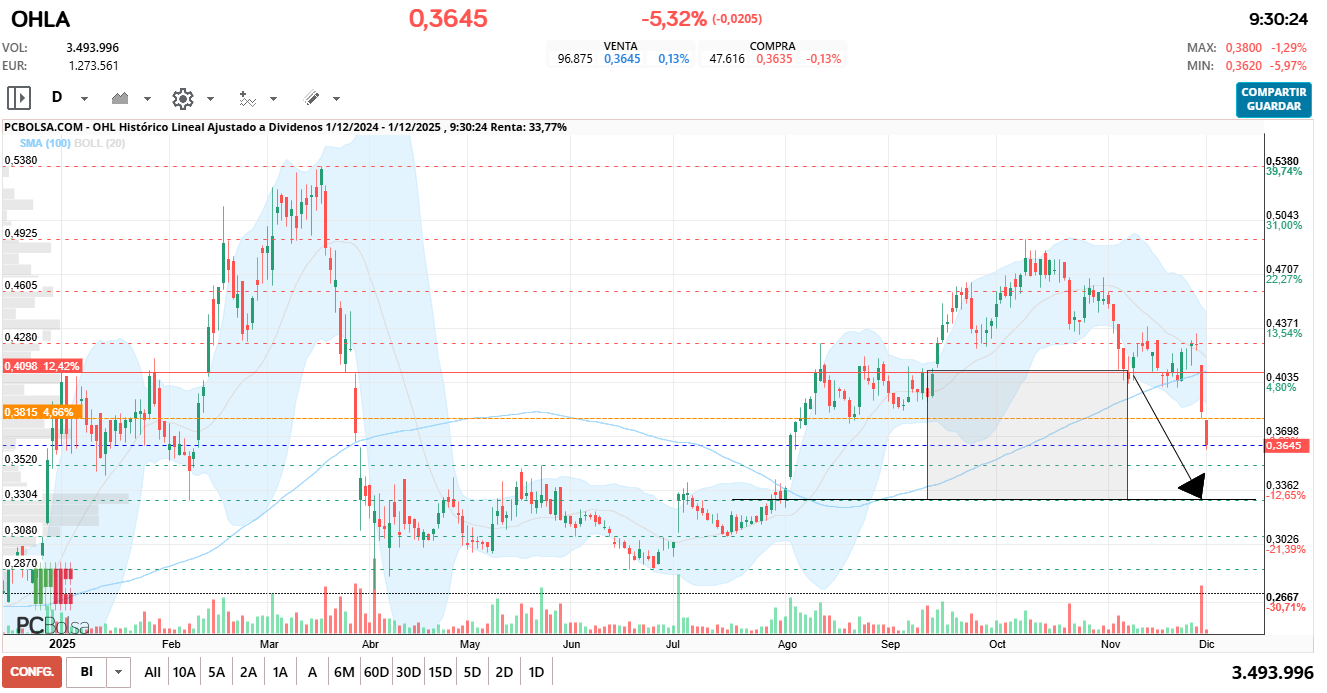 grafico de la accion OHL