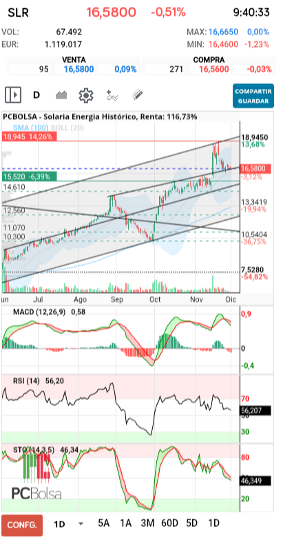 grafico de la accion pedrin69