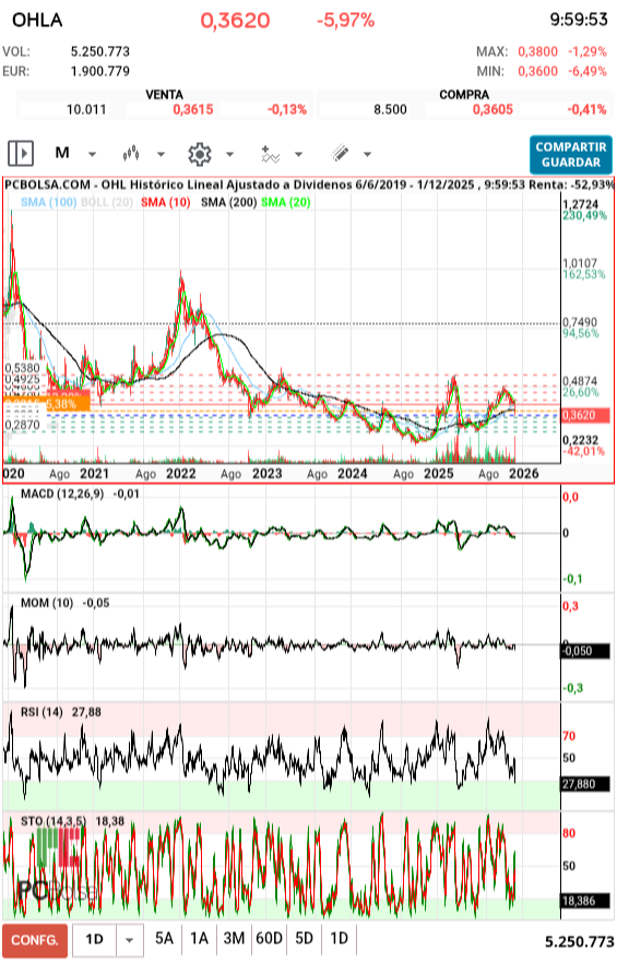 grafico de la accion rondaver