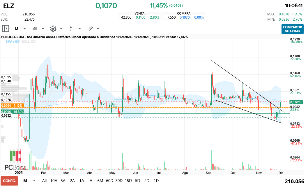 grafico de la accion Asturiana Arma