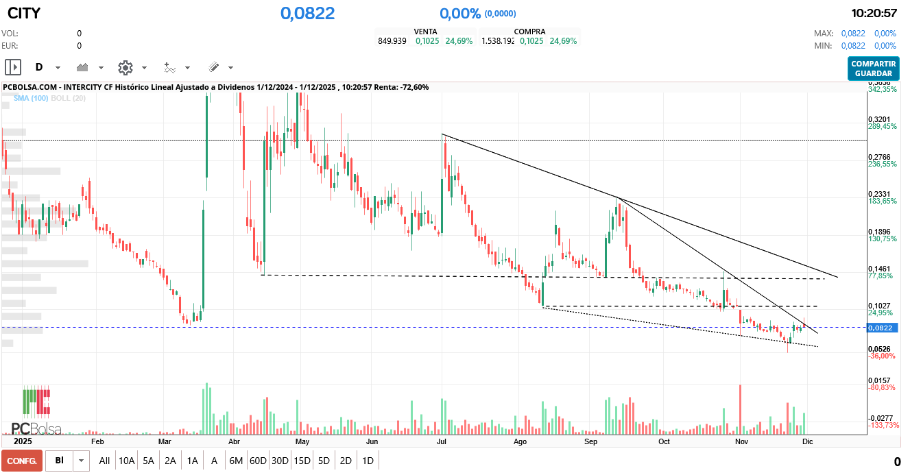 grafico de la accion Intercity CF