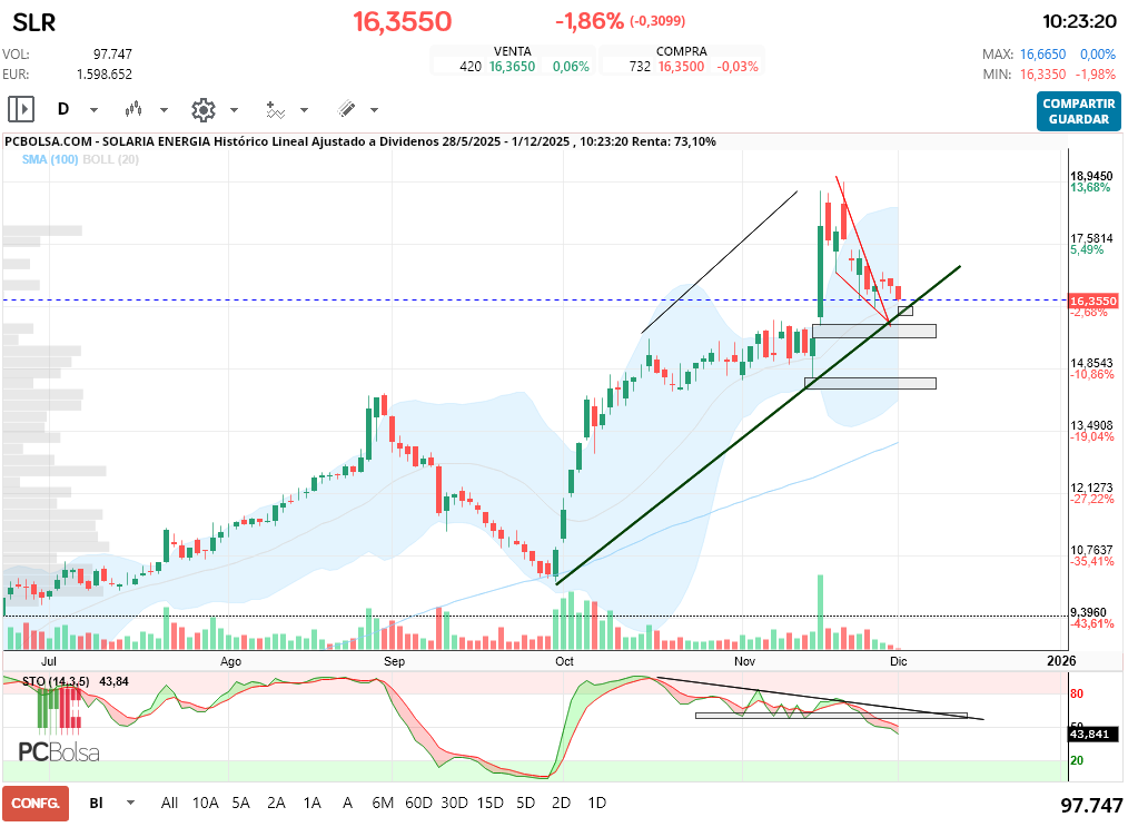 grafico de la accion Solaria Energia