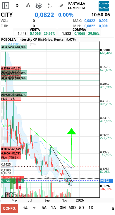 grafico de la accion spin77