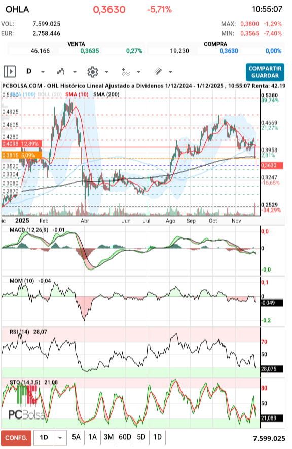 grafico de la accion rondaver