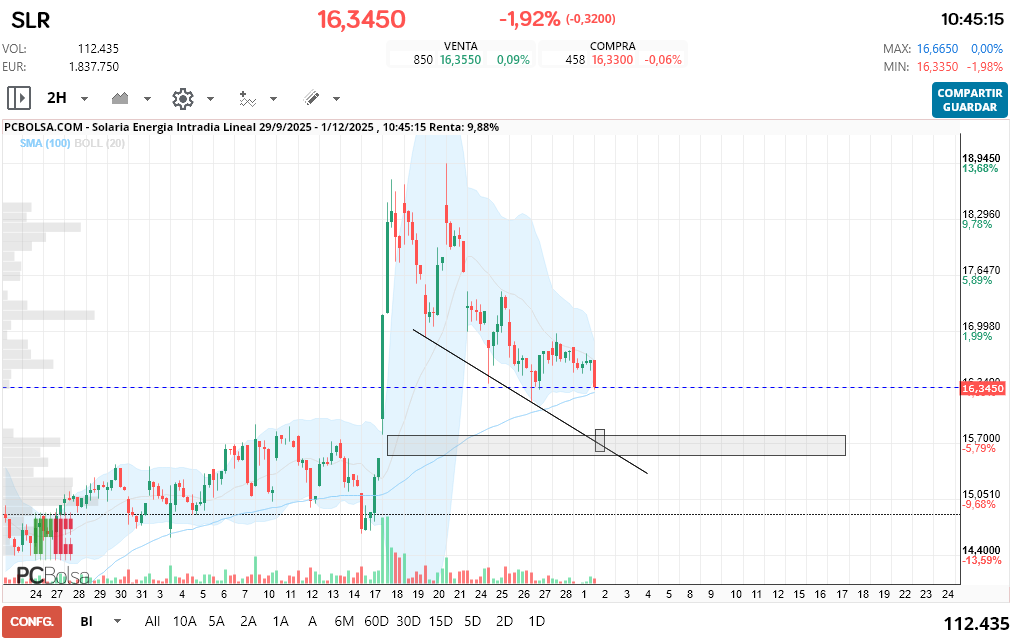 grafico de la accion Solaria Energia