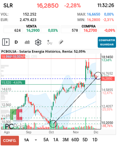 grafico de la accion Solaria Energia