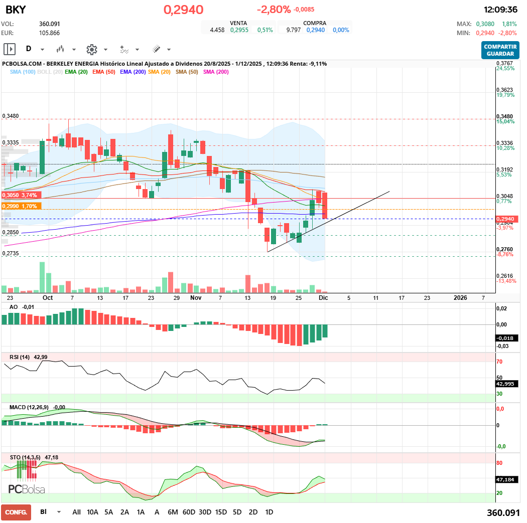 grafico de la accion maestro splinter