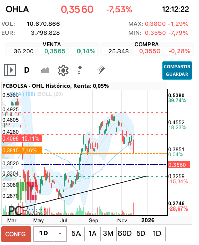 grafico de la accion OHL