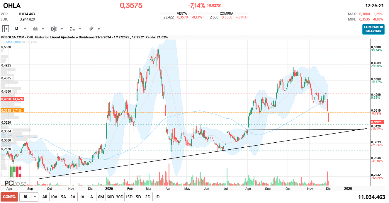 grafico de la accion OHL