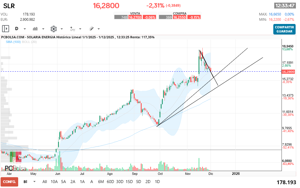 grafico de la accion indio oo