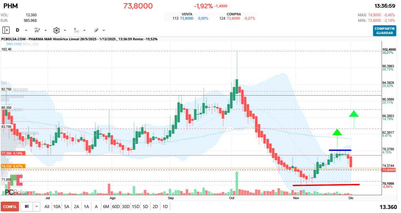 grafico de la accion Pharma Mar