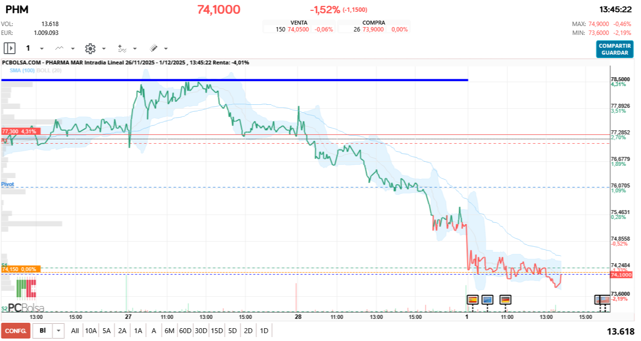 grafico de la accion Pharma Mar