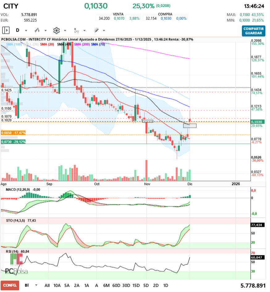 grafico de la accion Intercity CF