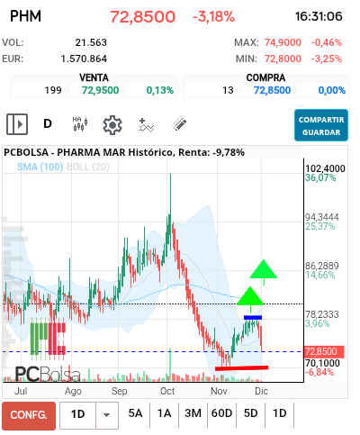 grafico de la accion Pharma Mar