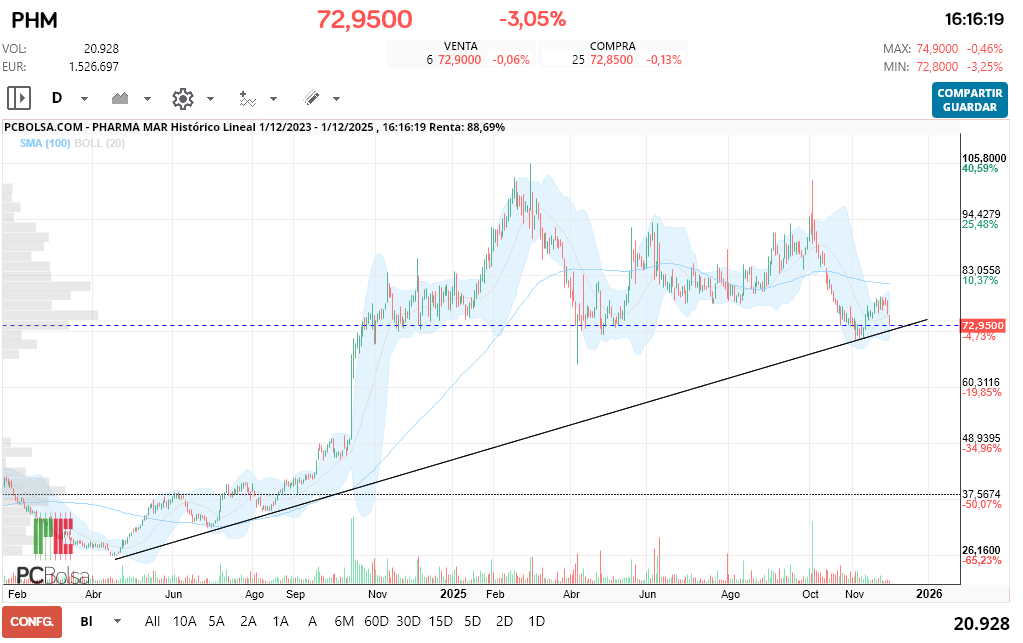 grafico de la accion Pharma Mar