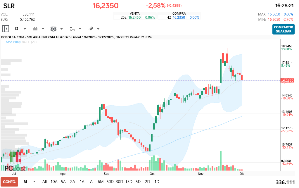 grafico de la accion indio oo