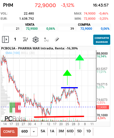 grafico de la accion Pharma Mar