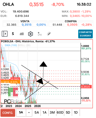grafico de la accion OHL