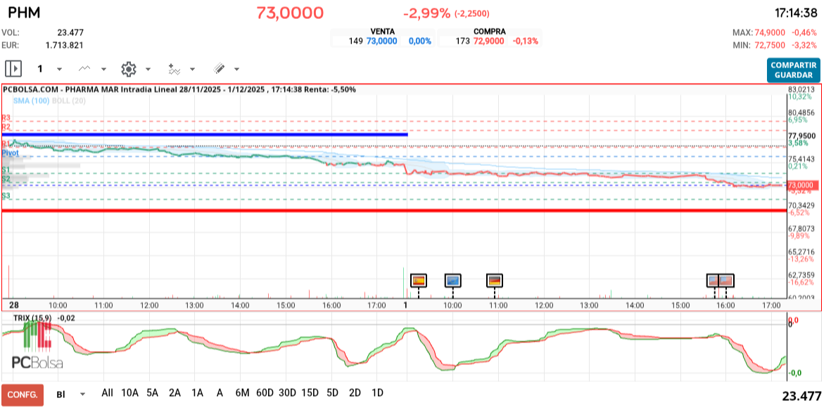 grafico de la accion Pharma Mar