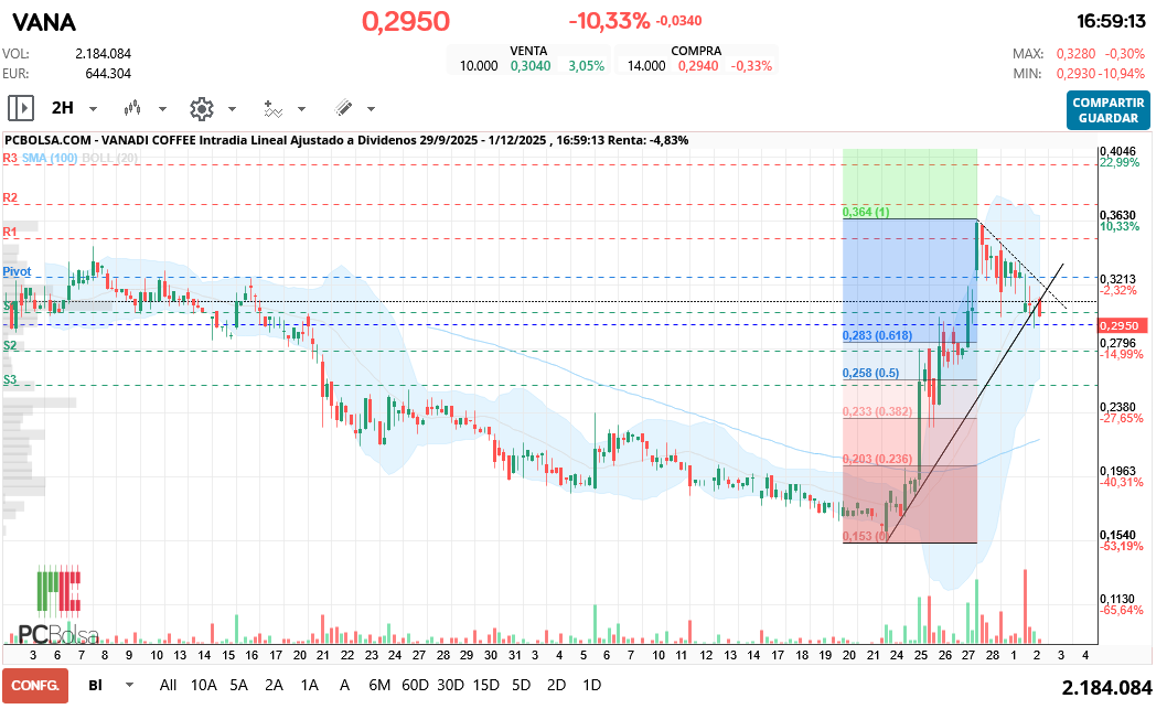 grafico de la accion hgf16