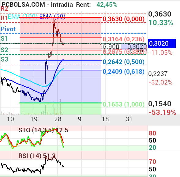 grafico de la accion proace