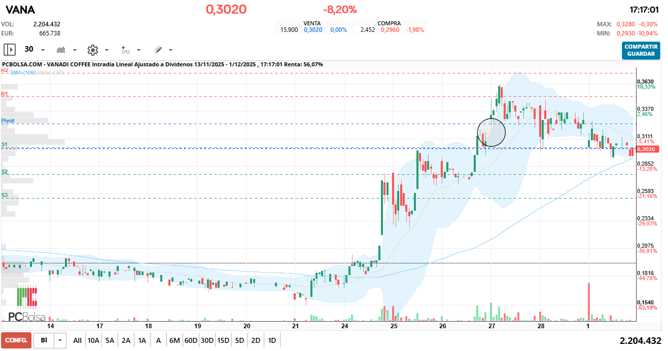 Vanadi Coffee - ESE ES EL GAP EN SUBIDA MAS FUERTE , ESPEREMOS QUE NO TOQUE EL 0.28 SI NO ???????????????