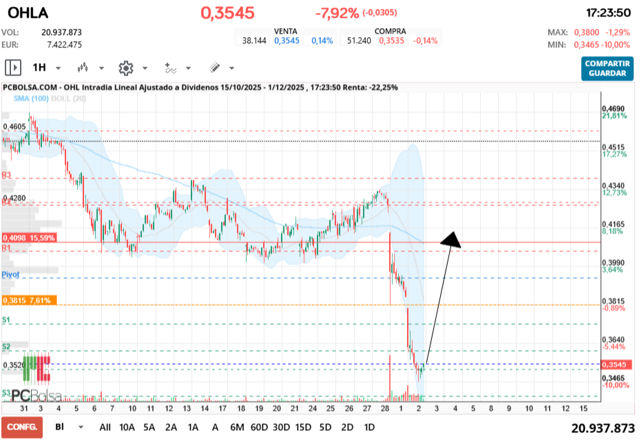 grafico de la accion OHL