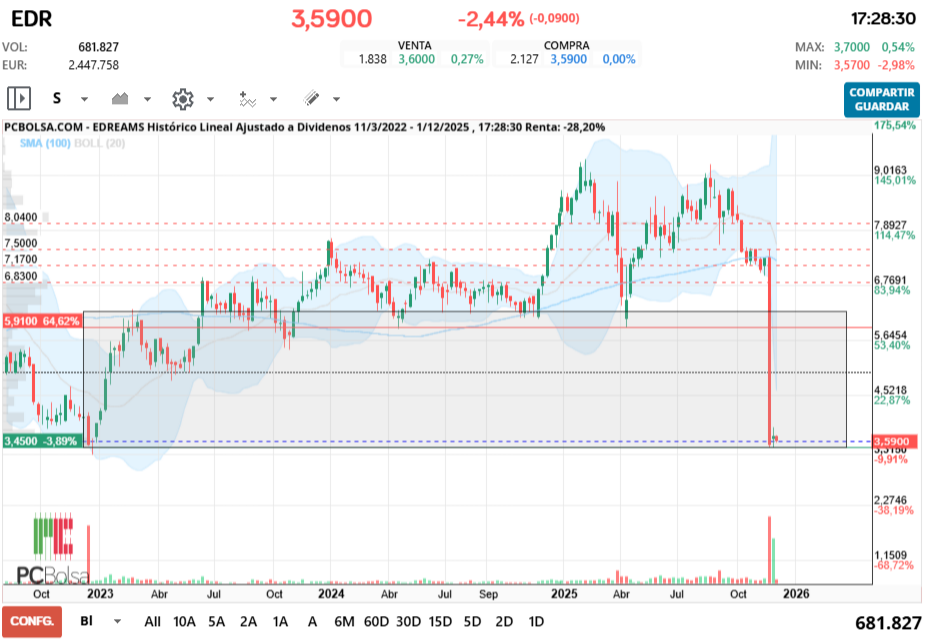 grafico de la accion EDreams