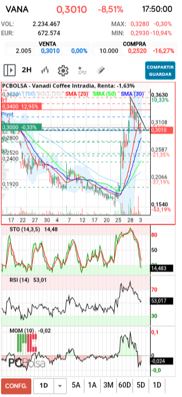 grafico de la accion txinguu