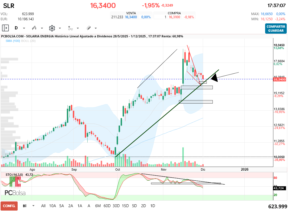 grafico de la accion Solaria Energia