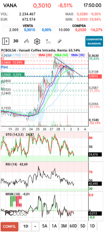Vanadi Coffee - En gráfico de 30 min tenemos apoyo en la media de 100 e indicadores en sobreventa, debería romper arriba de nuevo