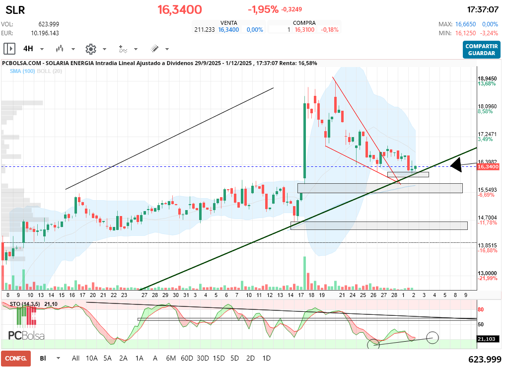 grafico de la accion Solaria Energia