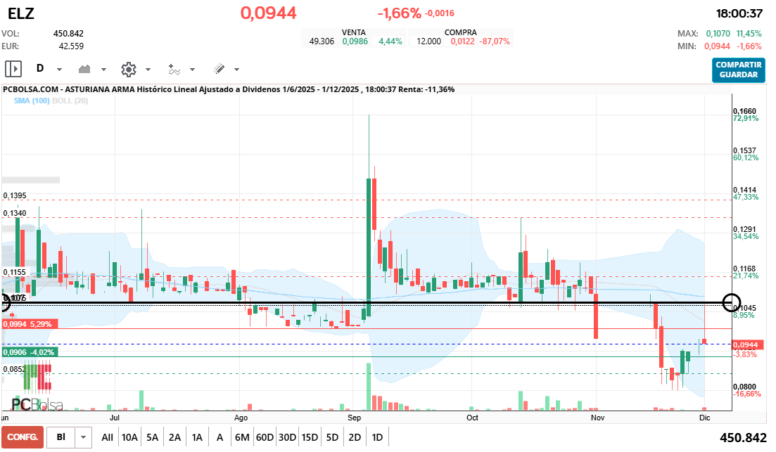 grafico de la accion Asturiana Arma