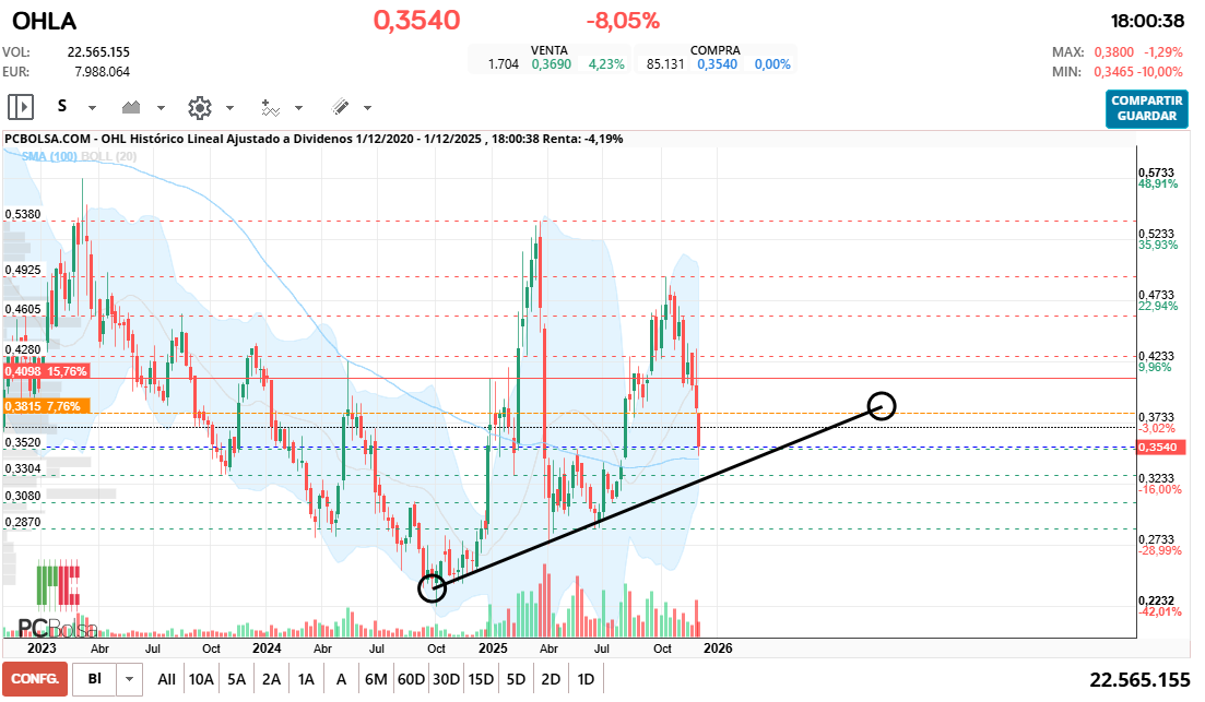 grafico de la accion cayman