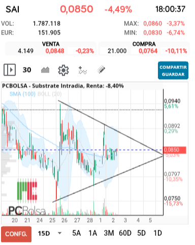 grafico de la accion Substrate