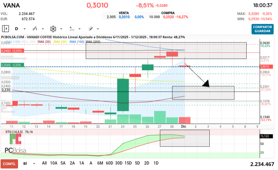 grafico de la accion tafarel