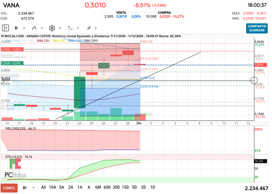 grafico de la accion tafarel