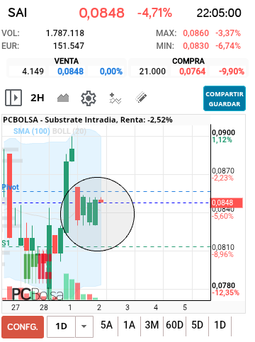 grafico de la accion Substrate