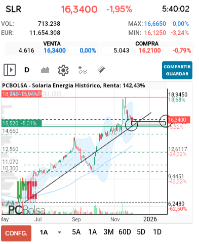 grafico de la accion Solaria Energia