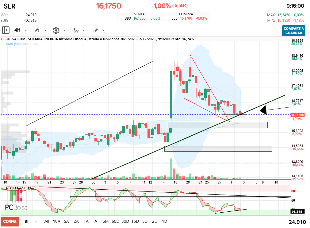 grafico de la accion Solaria Energia
