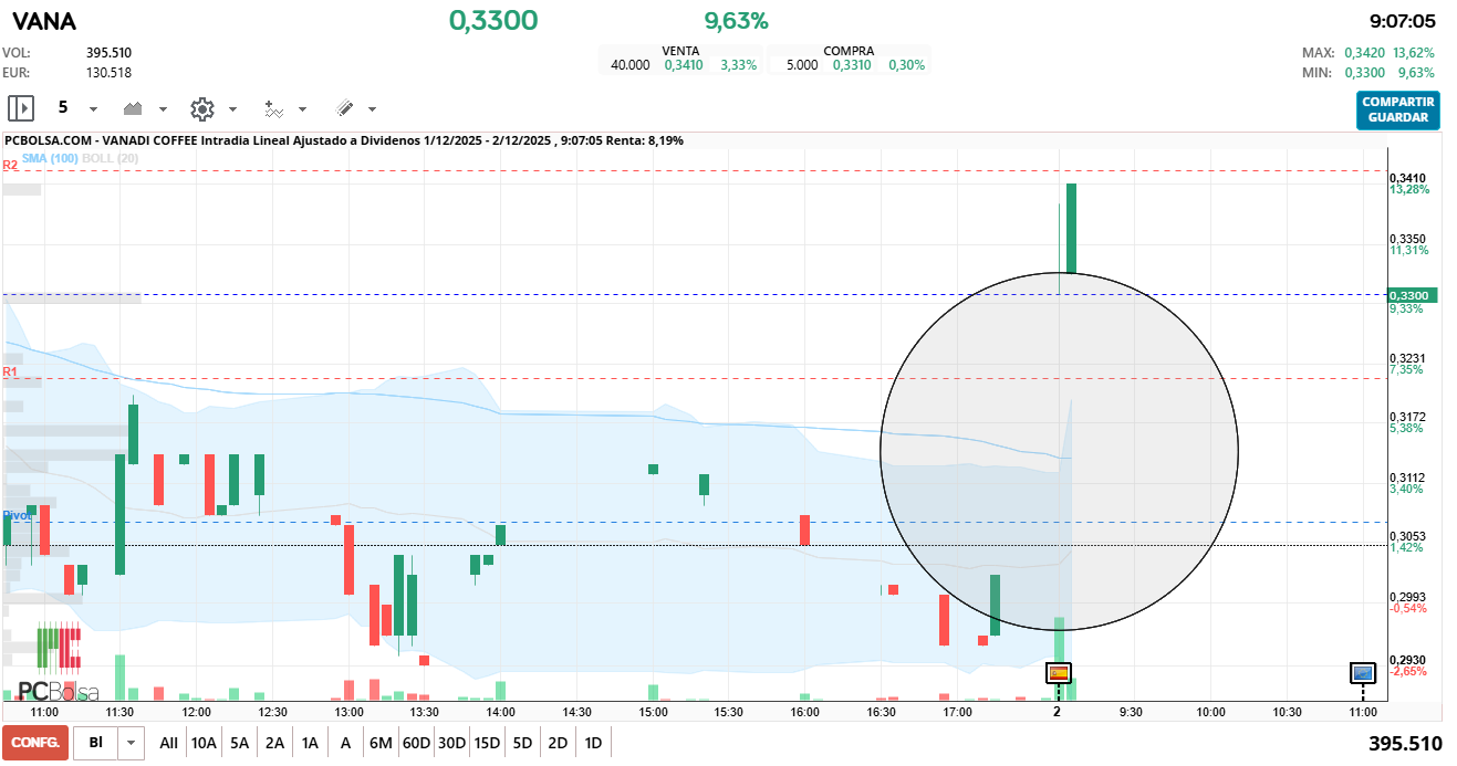 grafico de la accion Vanadi Coffee