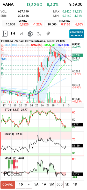 grafico de la accion txinguu
