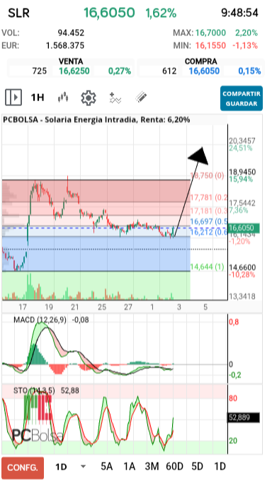 grafico de la accion joseba11