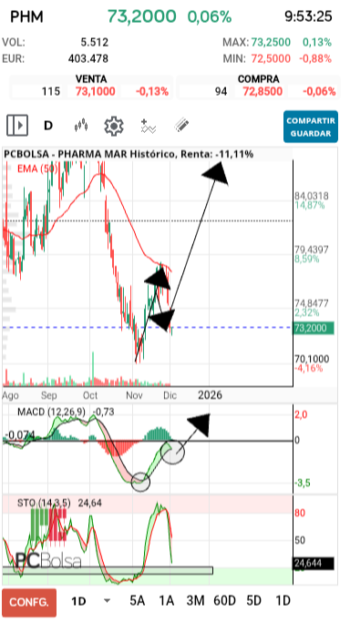 grafico de la accion joseba11