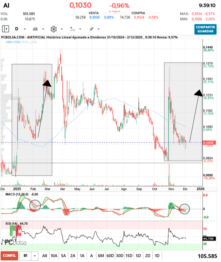 grafico de la accion Airtificial