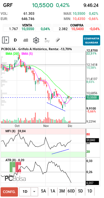 grafico de la accion Grifols A