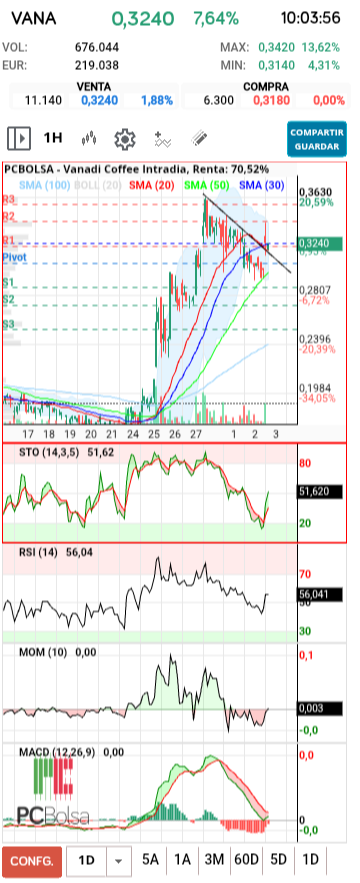 grafico de la accion Vanadi Coffee