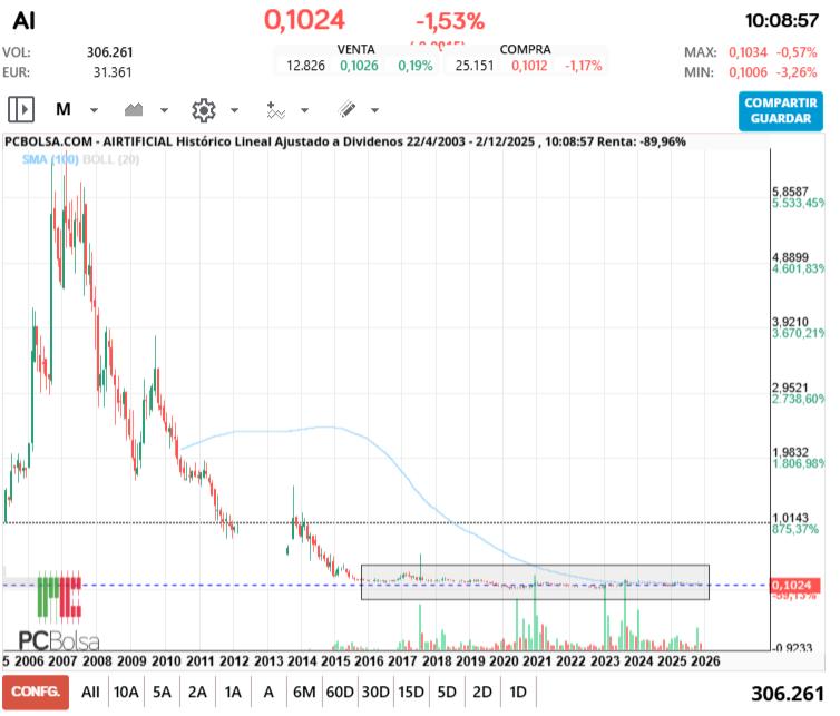 grafico de la accion pga38