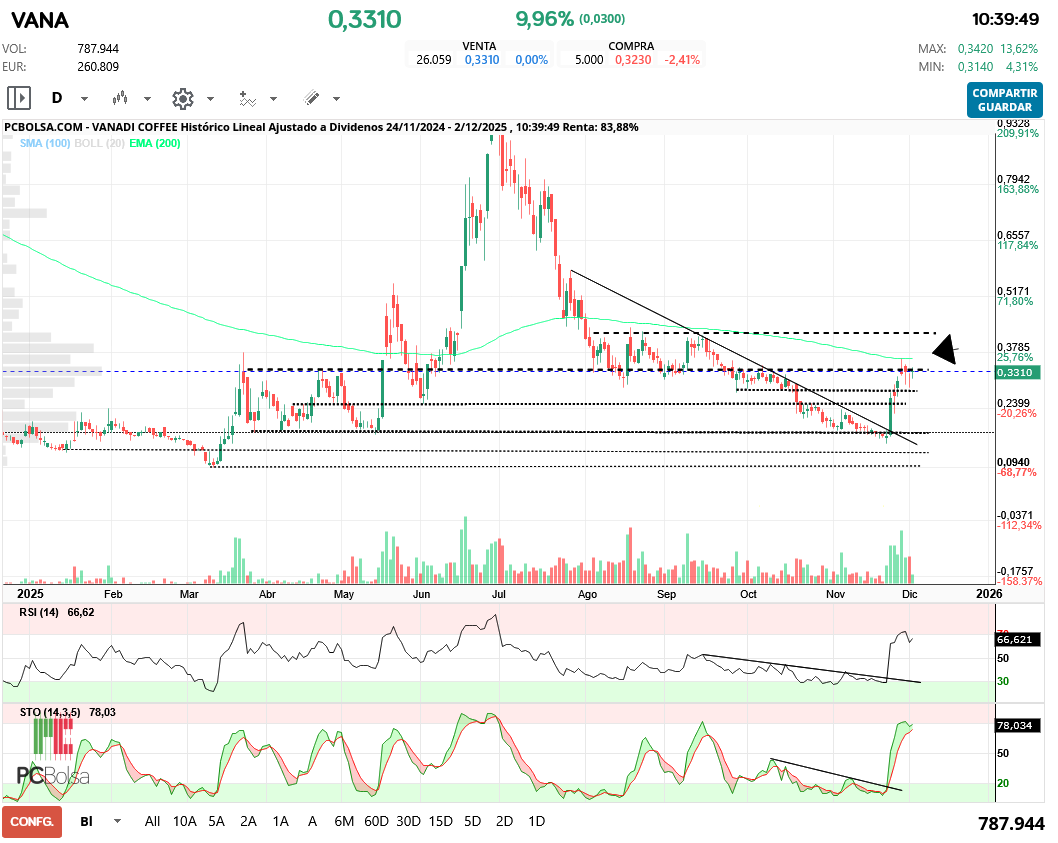 grafico de la accion Vanadi Coffee