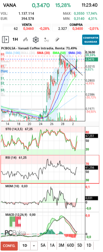 grafico de la accion Vanadi Coffee